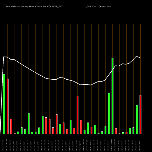 Money Flow charts share NGLFINE_BE Ngl Fine Chem Limited NSE Stock exchange 
