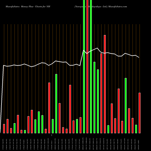 Money Flow charts share NH Narayana Hrudayalaya Ltd. NSE Stock exchange 