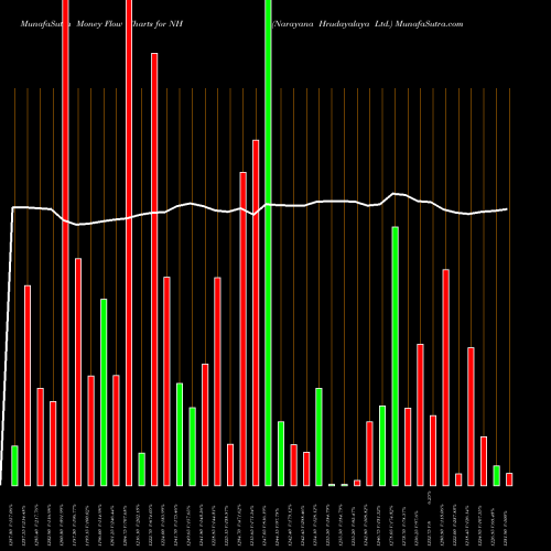 Money Flow charts share NH Narayana Hrudayalaya Ltd. NSE Stock exchange 