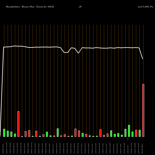 Money Flow charts share NHAI Bond 8.20% Pa Tax Free S1 NSE Stock exchange 