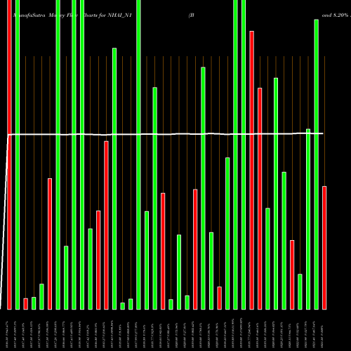Money Flow charts share NHAI_N1 Bond 8.20% Pa Tax Free S1 NSE Stock exchange 
