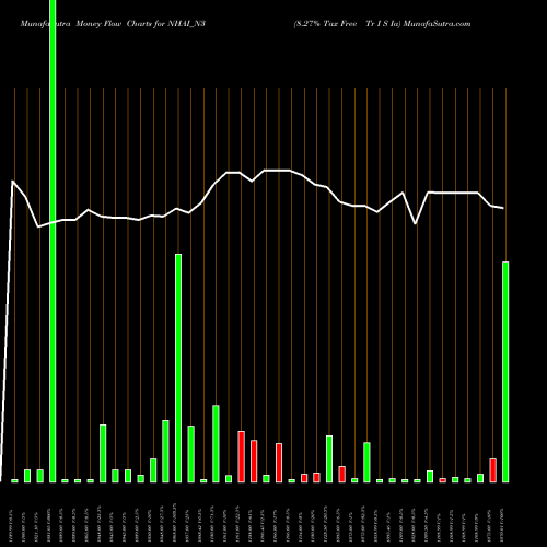 Money Flow charts share NHAI_N3 8.27% Tax Free Tr I S Ia NSE Stock exchange 