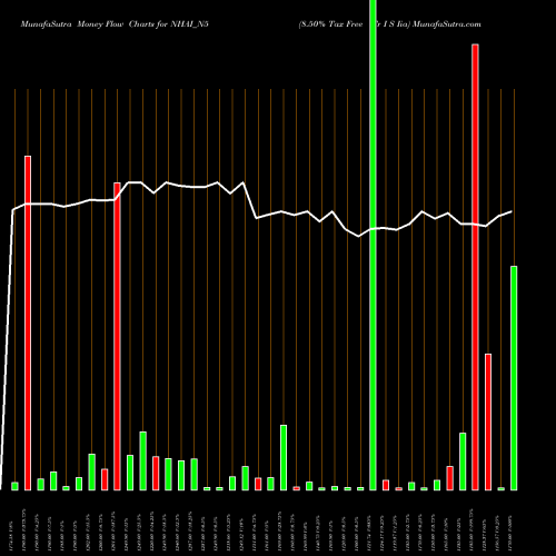 Money Flow charts share NHAI_N5 8.50% Tax Free Tr I S Iia NSE Stock exchange 
