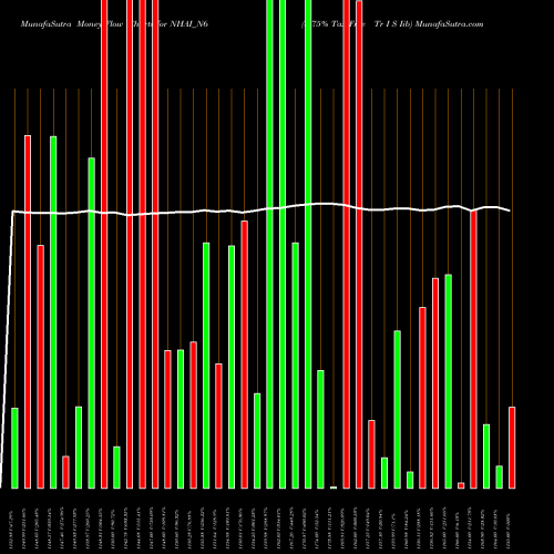 Money Flow charts share NHAI_N6 8.75% Tax Free Tr I S Iib NSE Stock exchange 