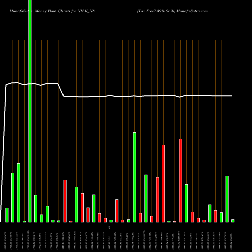 Money Flow charts share NHAI_N8 Tax Free7.39% Sr.ib NSE Stock exchange 