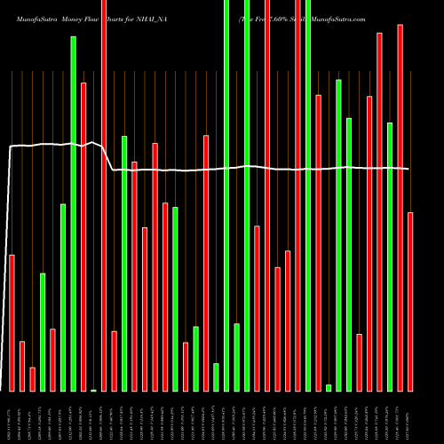 Money Flow charts share NHAI_NA Tax Free7.60% Sr.iib NSE Stock exchange 