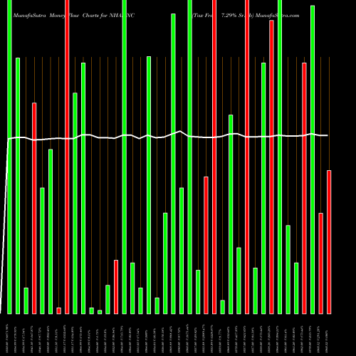 Money Flow charts share NHAI_NC Tax Free 7.29% Sr. Ib NSE Stock exchange 