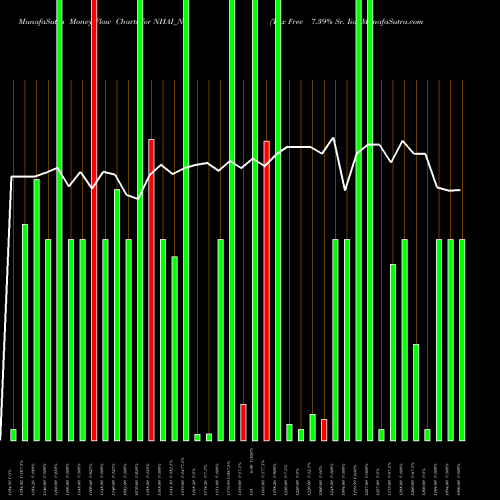 Money Flow charts share NHAI_ND Tax Free 7.39% Sr. Iia NSE Stock exchange 
