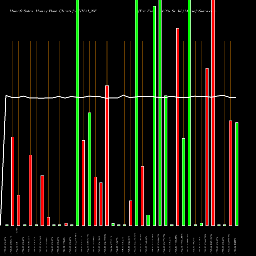 Money Flow charts share NHAI_NE Tax Free 7.69% Sr. Iib NSE Stock exchange 