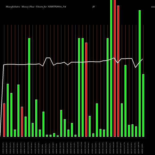 Money Flow charts share NHBTF2014_N4 Bond 8.51%pa Tf Tr-i S1b NSE Stock exchange 