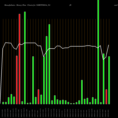 Money Flow charts share NHBTF2014_N5 Bond 8.88%pa Tf Tr-i S 2b NSE Stock exchange 