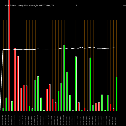 Money Flow charts share NHBTF2014_N6 Bond 9.01%pa Tf Tr-i S 3b NSE Stock exchange 