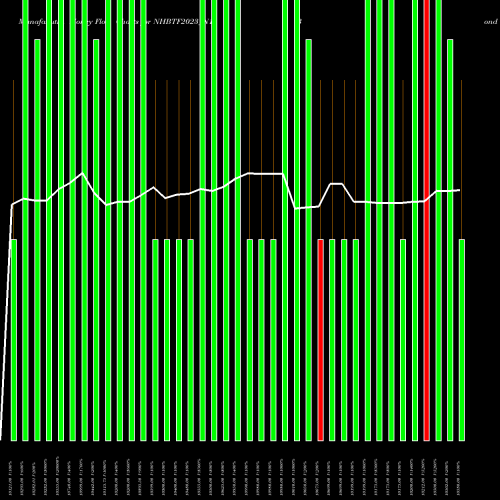 Money Flow charts share NHBTF2023_N1 Bond 6.82% Pa Tax Free S1 NSE Stock exchange 
