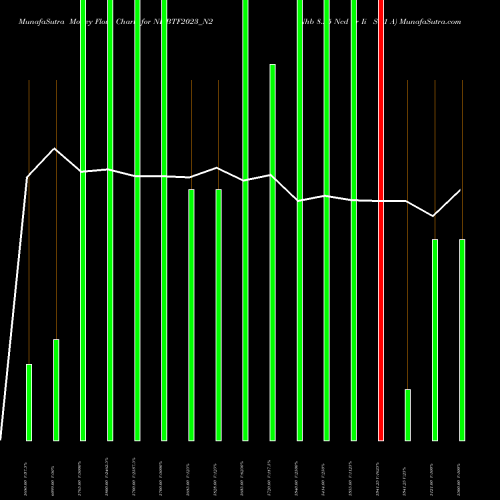 Money Flow charts share NHBTF2023_N2 Nhb 8.25 Ncd Tr Ii Sr 1 A NSE Stock exchange 