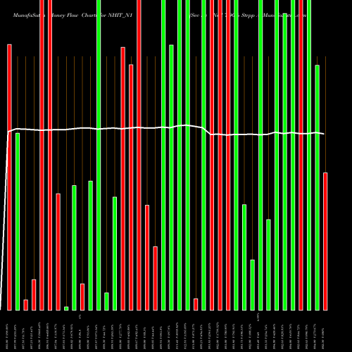 Money Flow charts share NHIT_N1 Sec Re Ncd 7.90% Strpp A NSE Stock exchange 