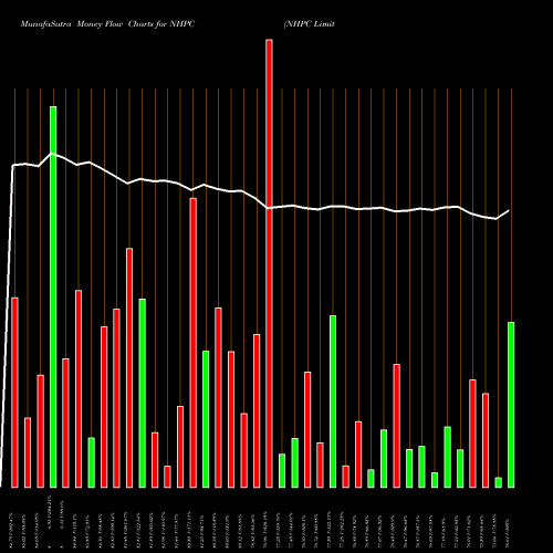 Money Flow charts share NHPC NHPC Limited NSE Stock exchange 