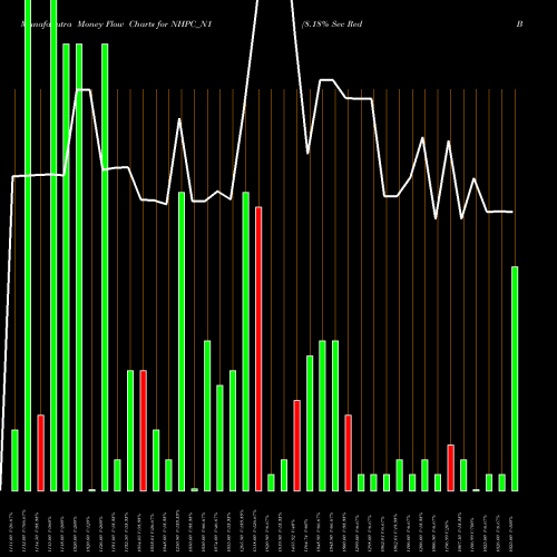 Money Flow charts share NHPC_N1 8.18% Sec Red Bond S1a NSE Stock exchange 