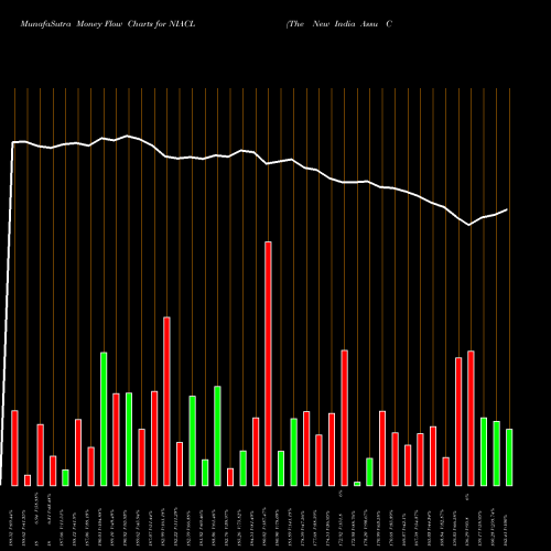 Money Flow charts share NIACL The New India Assu Co Ltd NSE Stock exchange 