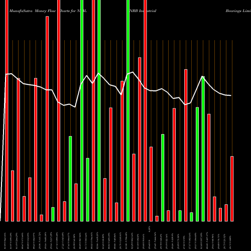 Money Flow charts share NIBL NRB Industrial Bearings Limited NSE Stock exchange 