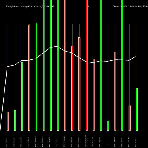 Money Flow charts share NICCOPAR Nicco Parks & Resorts Ltd NSE Stock exchange 