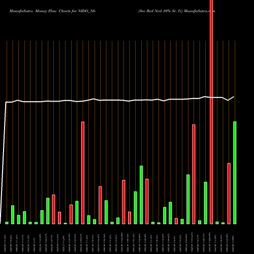 Money Flow charts share NIDO_N6 Sec Red Ncd 10% Sr. Vi NSE Stock exchange 