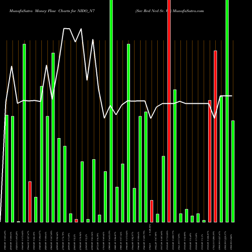 Money Flow charts share NIDO_N7 Sec Red Ncd Sr. Vii NSE Stock exchange 