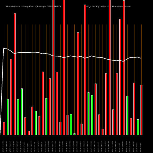 Money Flow charts share NIF100BEES Nip Ind Etf Nifty 100 NSE Stock exchange 