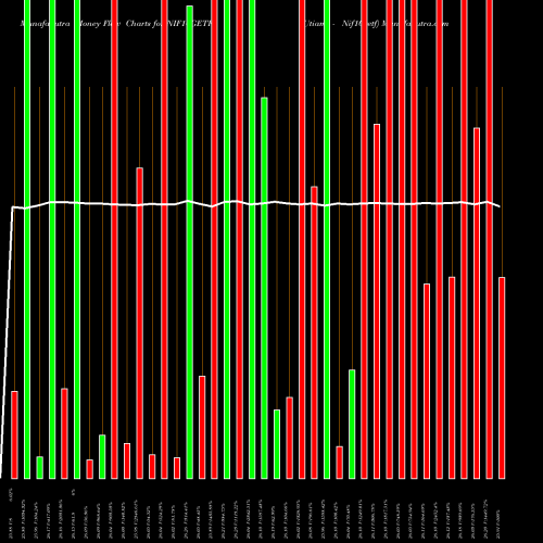 Money Flow charts share NIF10GETF Utiamc - Nif10getf NSE Stock exchange 