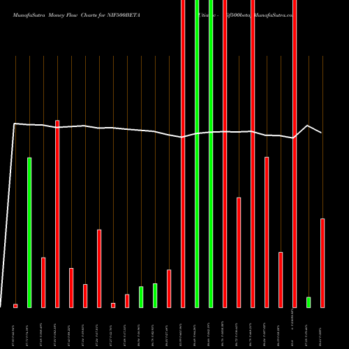 Money Flow charts share NIF500BETA Utiamc - Nif500beta NSE Stock exchange 
