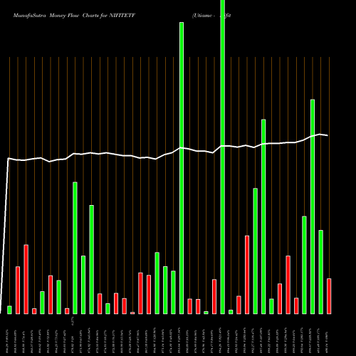 Money Flow charts share NIFITETF Utiamc - Nifitetf NSE Stock exchange 