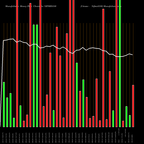 Money Flow charts share NIFMID150 Utiamc - Nifmid150 NSE Stock exchange 