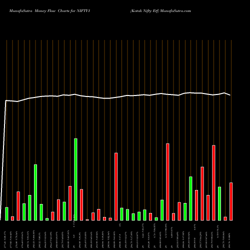 Money Flow charts share NIFTY1 Kotak Nifty Etf NSE Stock exchange 