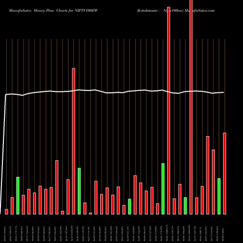 Money Flow charts share NIFTY100EW Kotakmamc - Nifty100ew NSE Stock exchange 