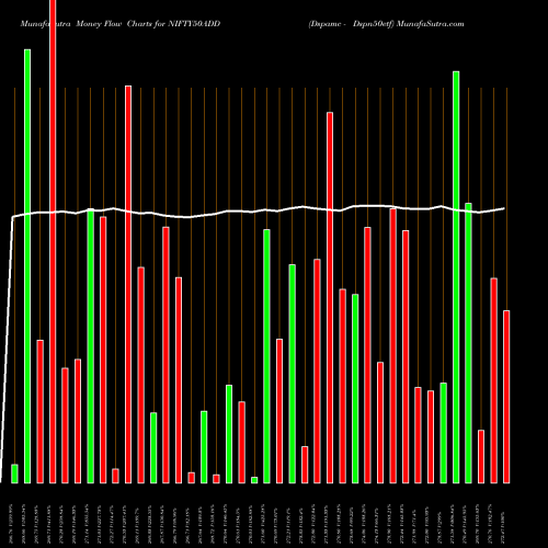 Money Flow charts share NIFTY50ADD Dspamc - Dspn50etf NSE Stock exchange 