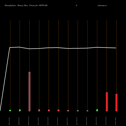 Money Flow charts share NIFTYAXIS Axisamc-niftyaxis NSE Stock exchange 