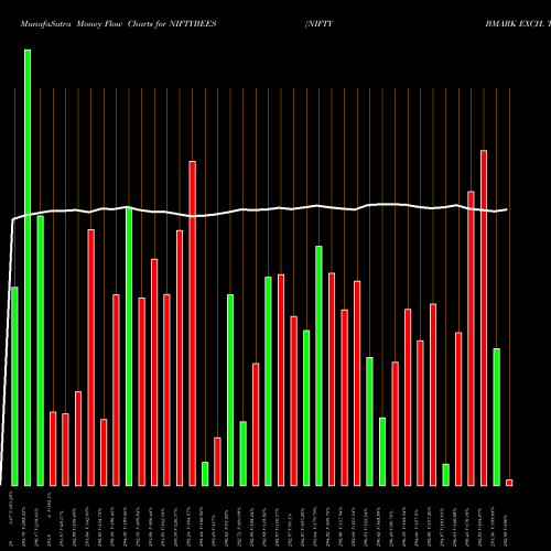 Money Flow charts share NIFTYBEES NIFTY BMARK EXCH. TRD FND NSE Stock exchange 