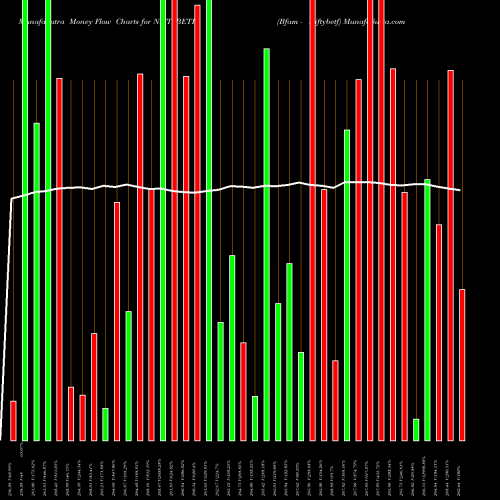 Money Flow charts share NIFTYBETF Bfam - Niftybetf NSE Stock exchange 