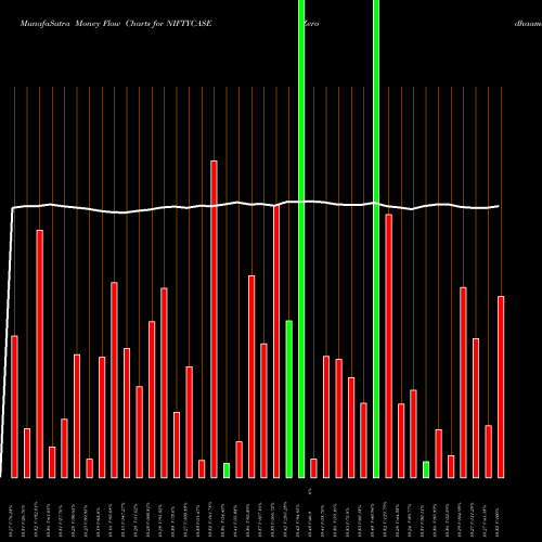 Money Flow charts share NIFTYCASE Zerodhaamc - Niftycase NSE Stock exchange 