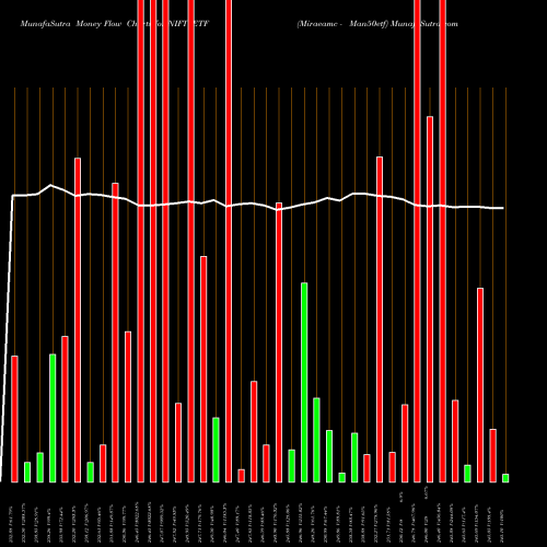 Money Flow charts share NIFTYETF Miraeamc - Man50etf NSE Stock exchange 