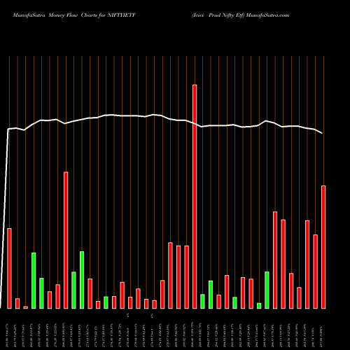 Money Flow charts share NIFTYIETF Icici Prud Nifty Etf NSE Stock exchange 