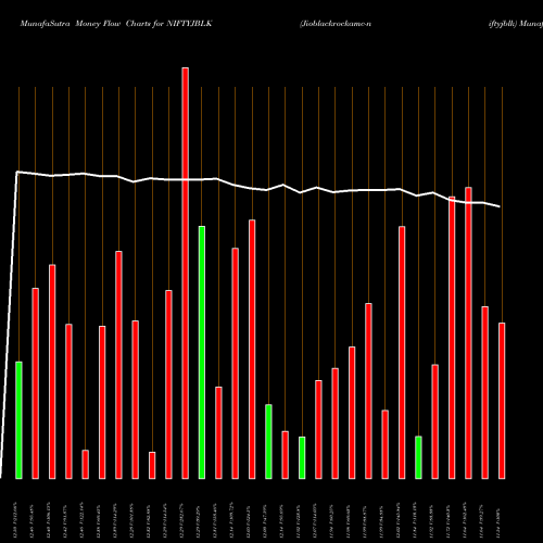 Money Flow charts share NIFTYJBLK Jioblackrockamc-niftyjblk NSE Stock exchange 