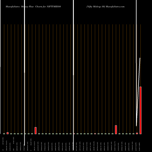 Money Flow charts share NIFTYMID50 Nifty Midcap 50 NSE Stock exchange 