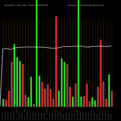 Money Flow charts share NIFTYQLITY Birlaslamc - Niftyqlity NSE Stock exchange 