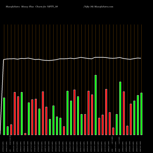 Money Flow charts share NIFTY_50 Nifty 50 NSE Stock exchange 