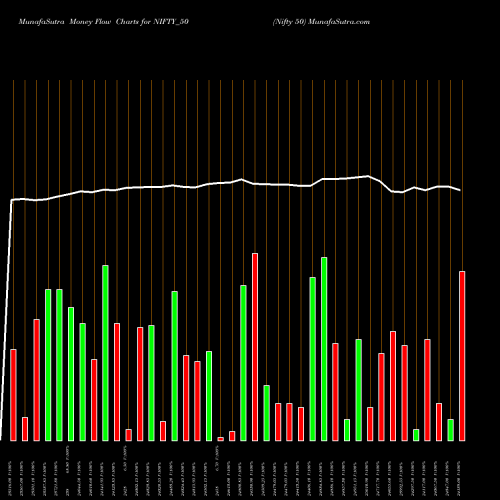 Money Flow charts share NIFTY_50 Nifty 50 NSE Stock exchange 