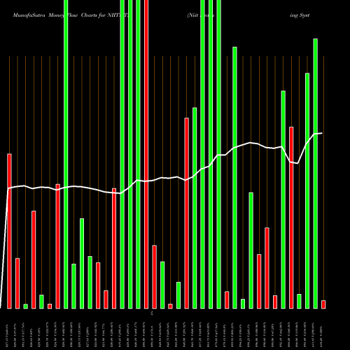 Money Flow charts share NIITMTS Niit Learning Systems Ltd NSE Stock exchange 