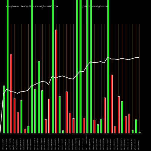Money Flow charts share NIITTECH NIIT Technologies Limited NSE Stock exchange 
