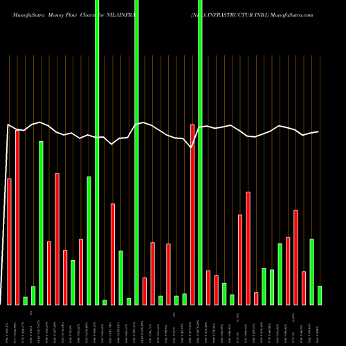 Money Flow charts share NILAINFRA NILA INFRASTRUCTUR INR1 NSE Stock exchange 