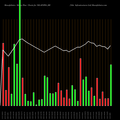 Money Flow charts share NILAINFRA_BE Nila Infrastructures Ltd NSE Stock exchange 