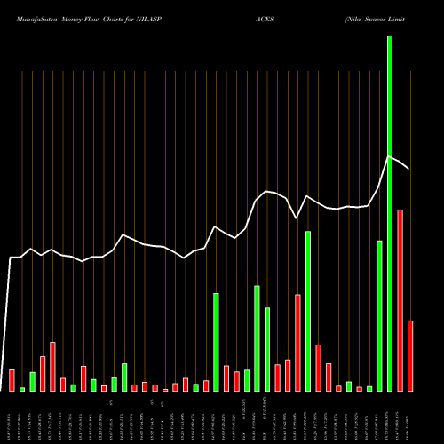 Money Flow charts share NILASPACES Nila Spaces Limited NSE Stock exchange 